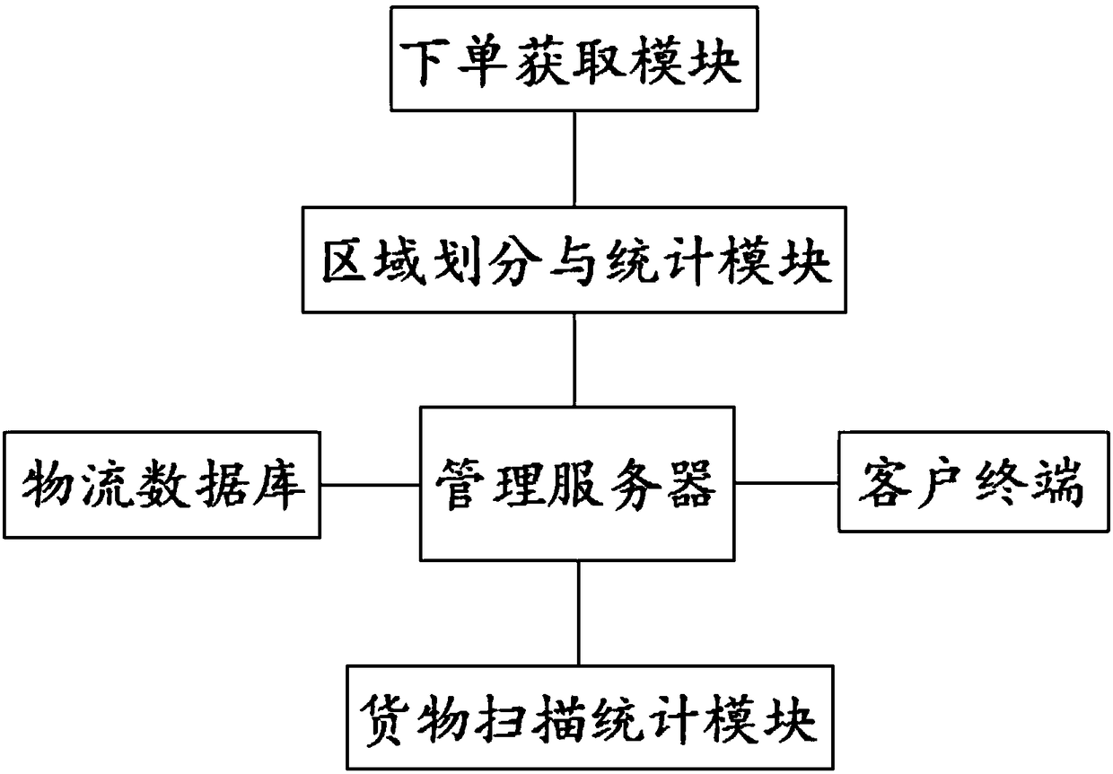 A logistics information monitoring and management system based on big data