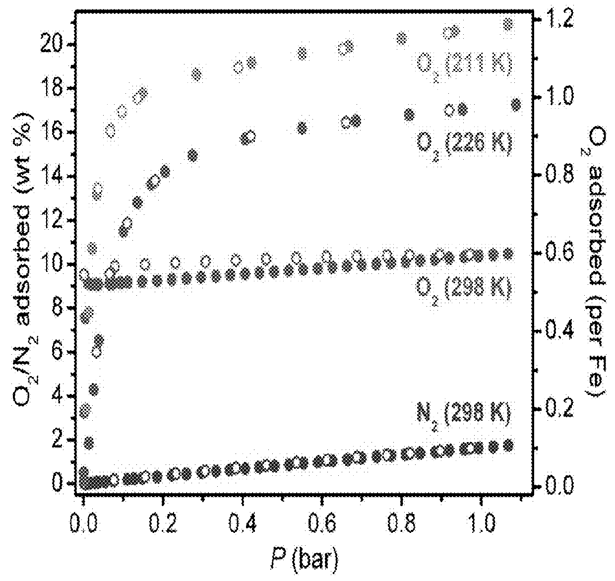 Gas separations with redox-active metal-organic frameworks