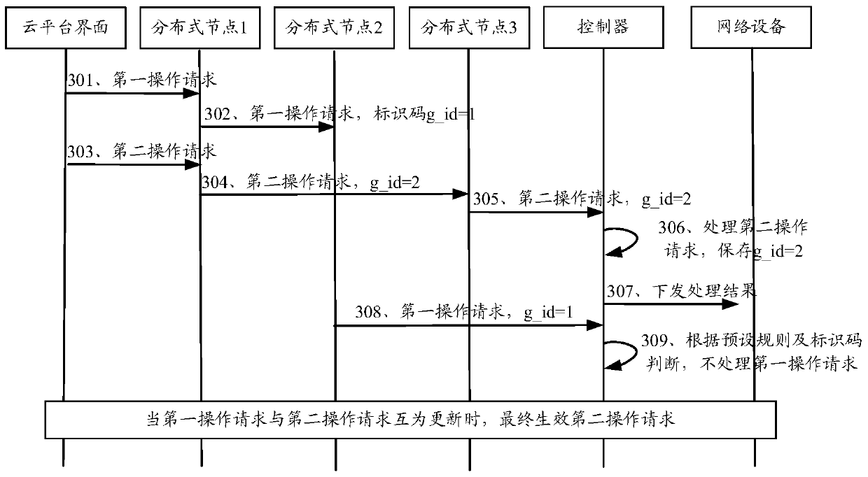 A business processing method and device