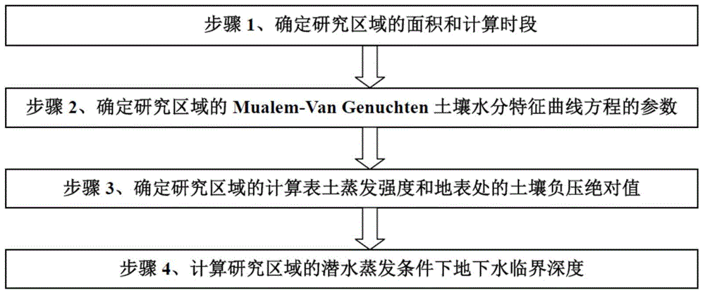 Calculation method for underground water critical depth on condition of phreatic evaporation