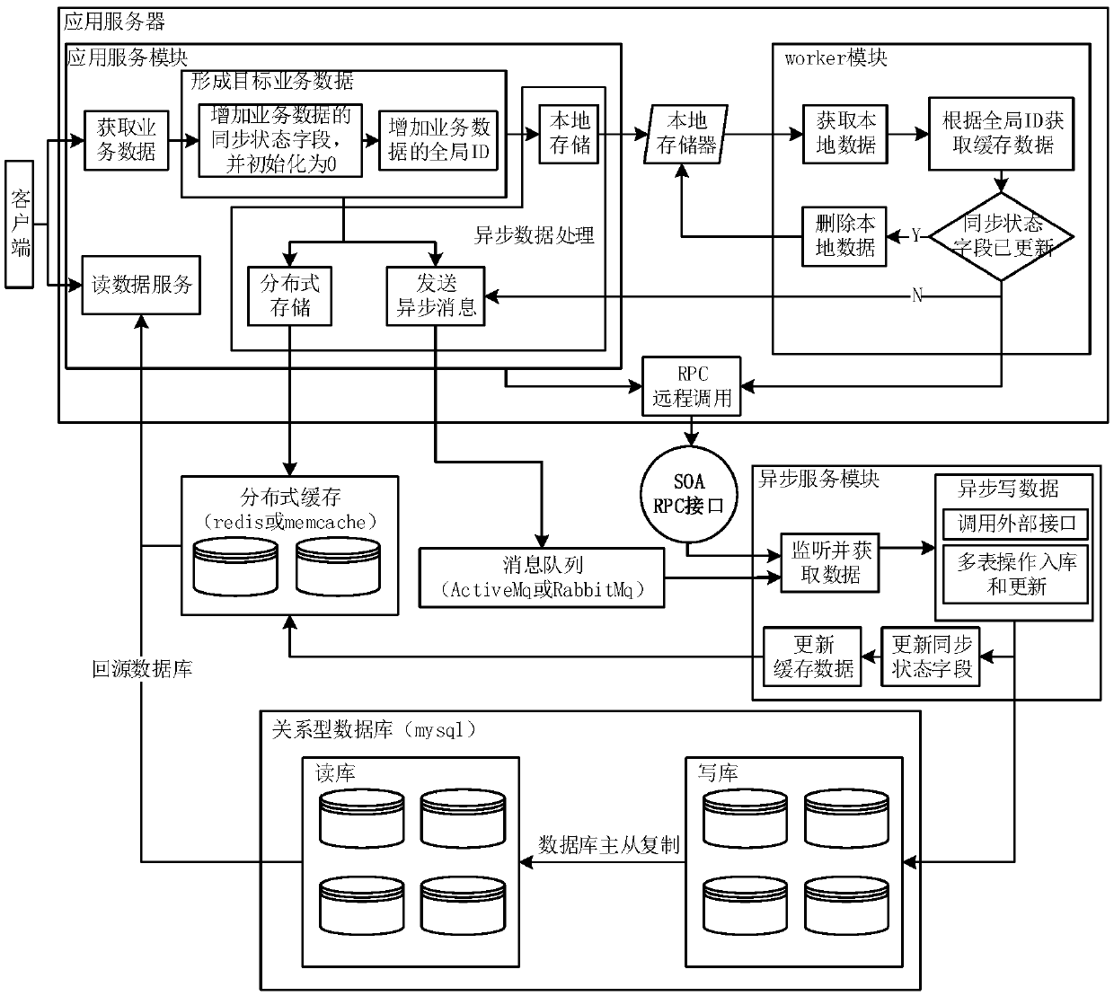 Distributed data service processing method, system and device and storage medium