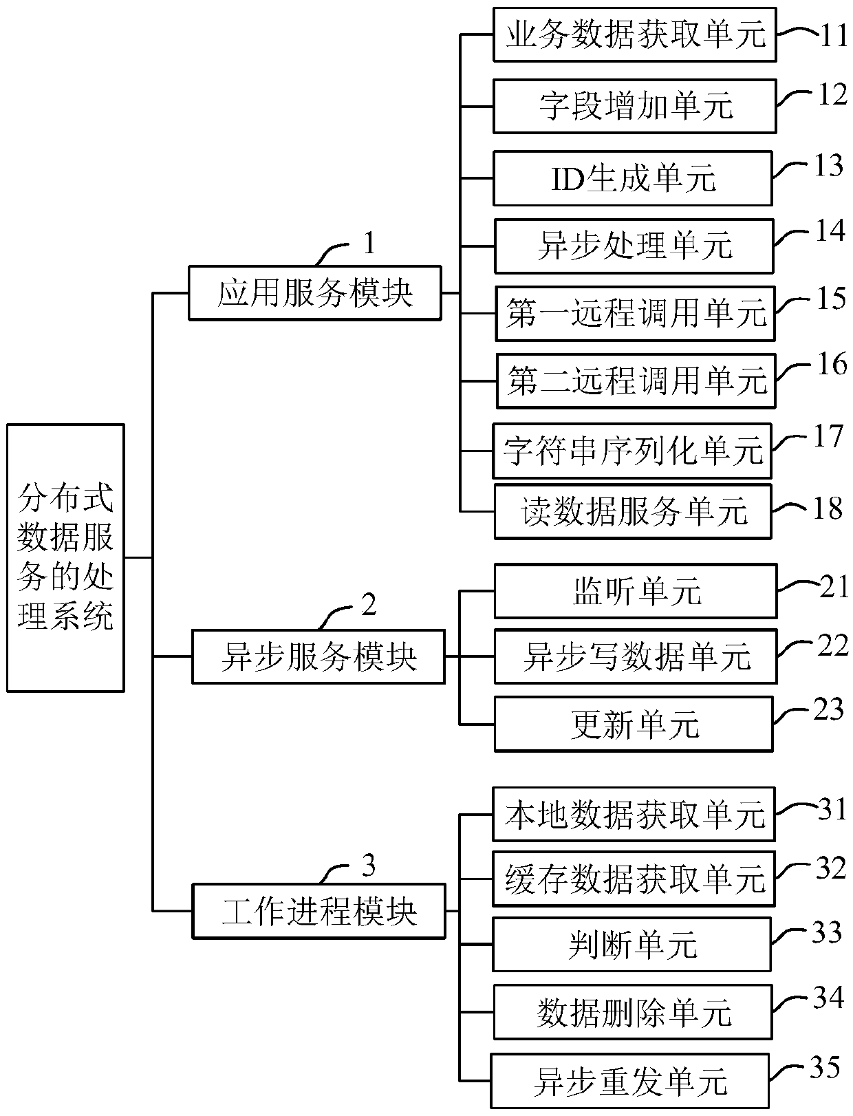 Distributed data service processing method, system and device and storage medium