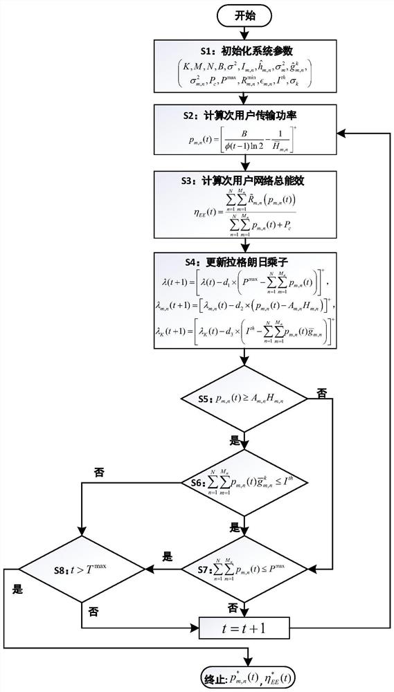 An Energy Efficiency-Based Method for Recalcitrant Resource Allocation in Cognitive Noma Networks