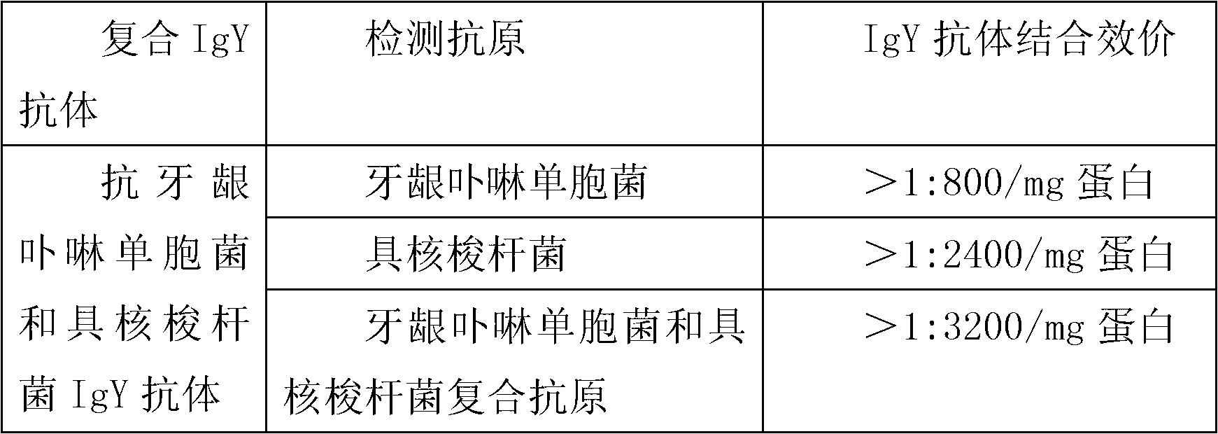 Anti-porphyromonas gingivalis and fusobacterium nucleatum compound specific IgY antibody, preparation method and toothpaste thereof