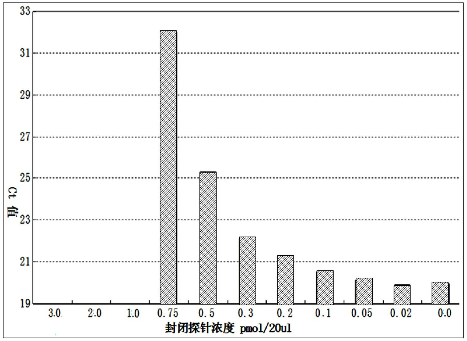 Quantitative detection method for gene copy number