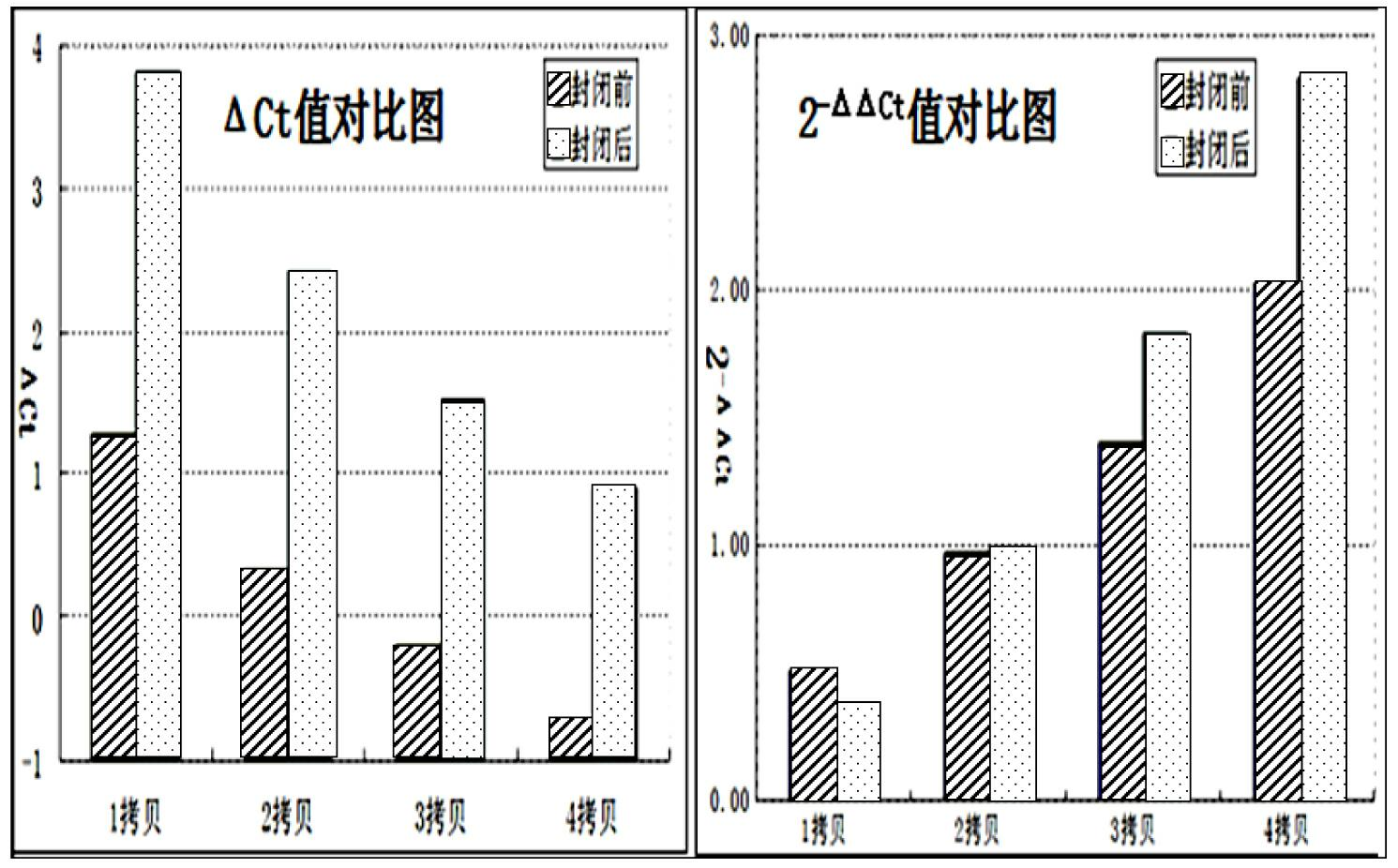 Quantitative detection method for gene copy number