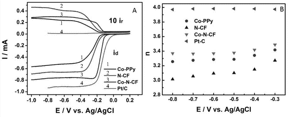 Non-noble metal doped carbon felt, and application in catalyzing oxygen reduction