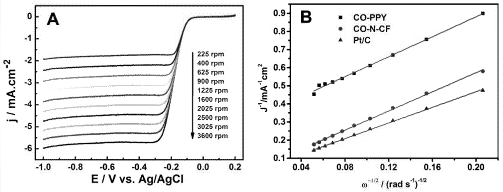 Non-noble metal doped carbon felt, and application in catalyzing oxygen reduction