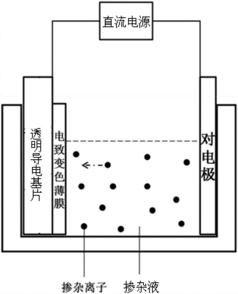 Electrochemical doping method for electrochromic thin film