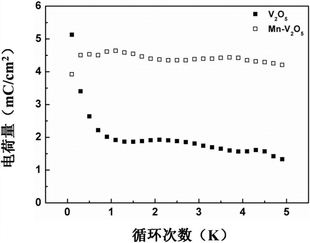 Electrochemical doping method for electrochromic thin film