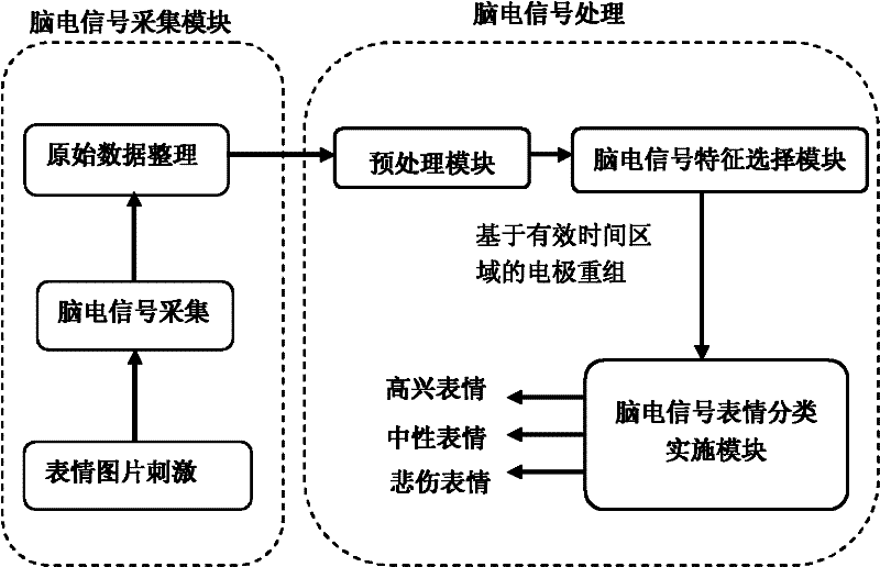 Effective time sequence and electrode recombination based electroencephalograph signal categorizing system and method