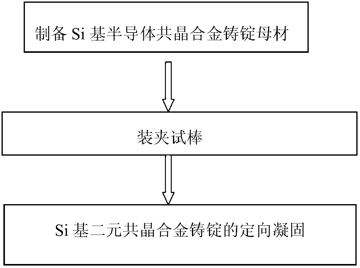 Method for preparing Si-based binary eutectic in-situ composites