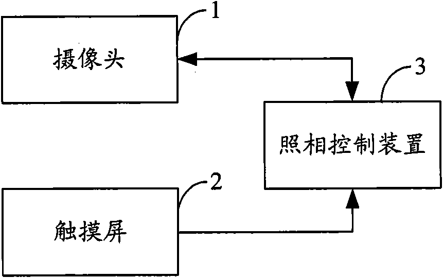 Digital photography control method and device as well as digital photographic device