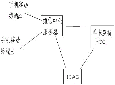 Simple secondary number receiving SMS device