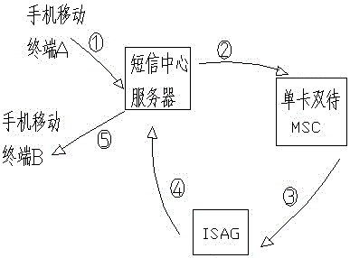 Simple secondary number receiving SMS device