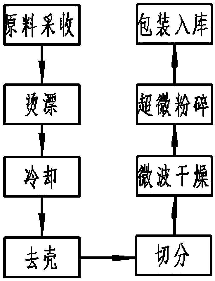 Preparation method of chimonobambusa quadrangularis bamboo shoot powder