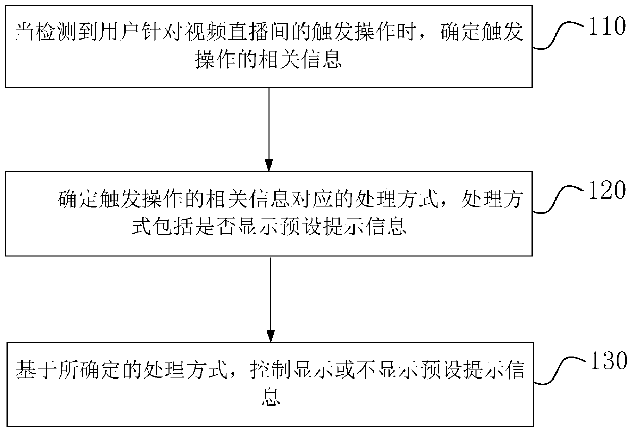 Processing method and device of user trigger operation, electronic equipment and storage medium