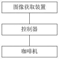 Coffee equipment with face recognition device