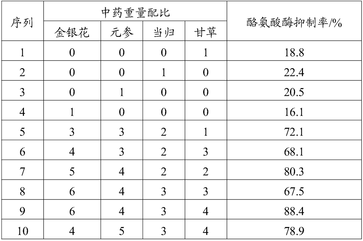 Extracting method and application of traditional Chinese medicine extracts in whitening cosmetics