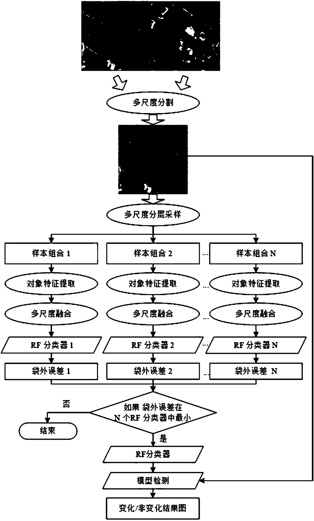 Random forest-based multi-scale stratified sampling high-resolution satellite image change detection method