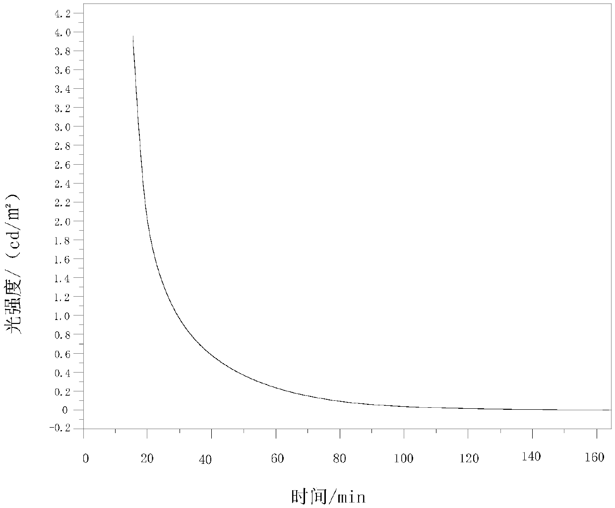 Silicate based energy storing and light reflecting type luminescent material