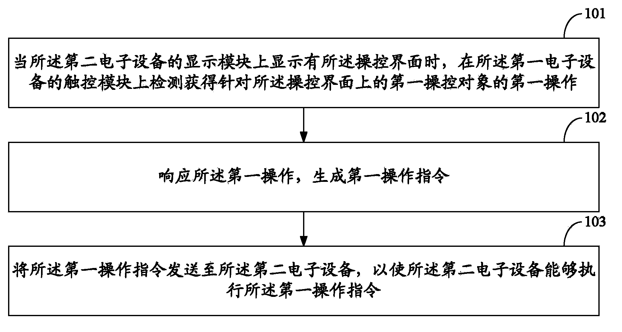 Operation method and electronic equipment