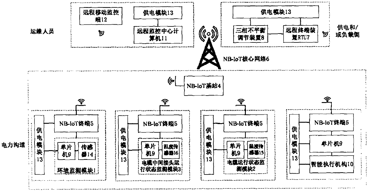 Power channel environment intelligent monitoring system based on NB-IoT technology