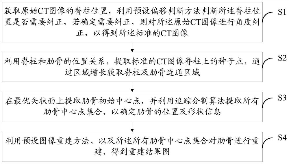 Rib image reconstruction system and method, terminal and readable storage medium