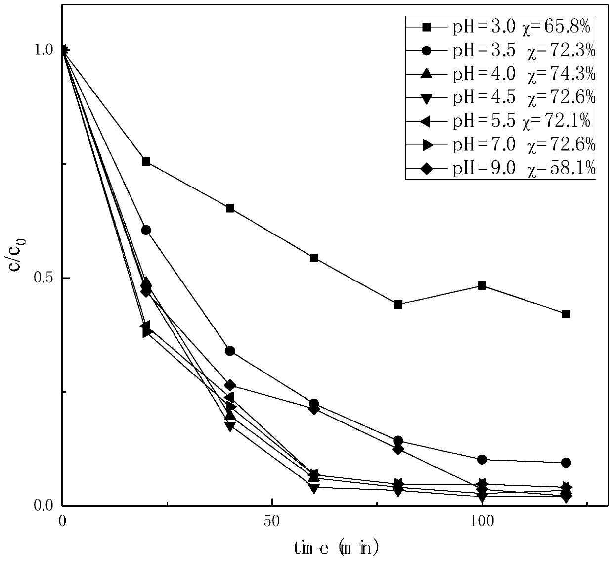 Method for photocatalytic degradation of nitrate nitrogen in water body by utilizing glucose