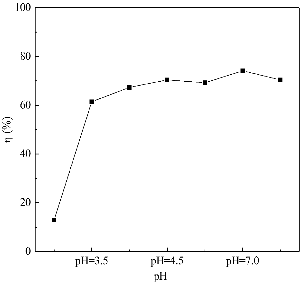 Method for photocatalytic degradation of nitrate nitrogen in water body by utilizing glucose