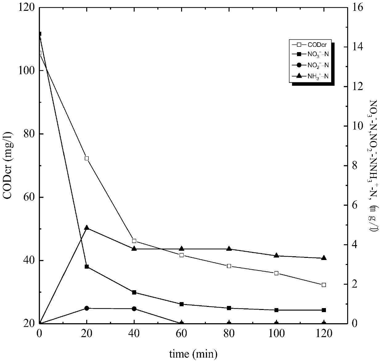 Method for photocatalytic degradation of nitrate nitrogen in water body by utilizing glucose