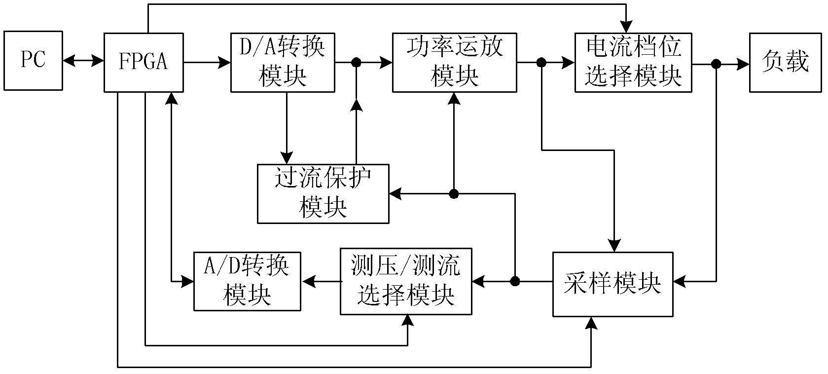 Numerical-control direct-current voltage source