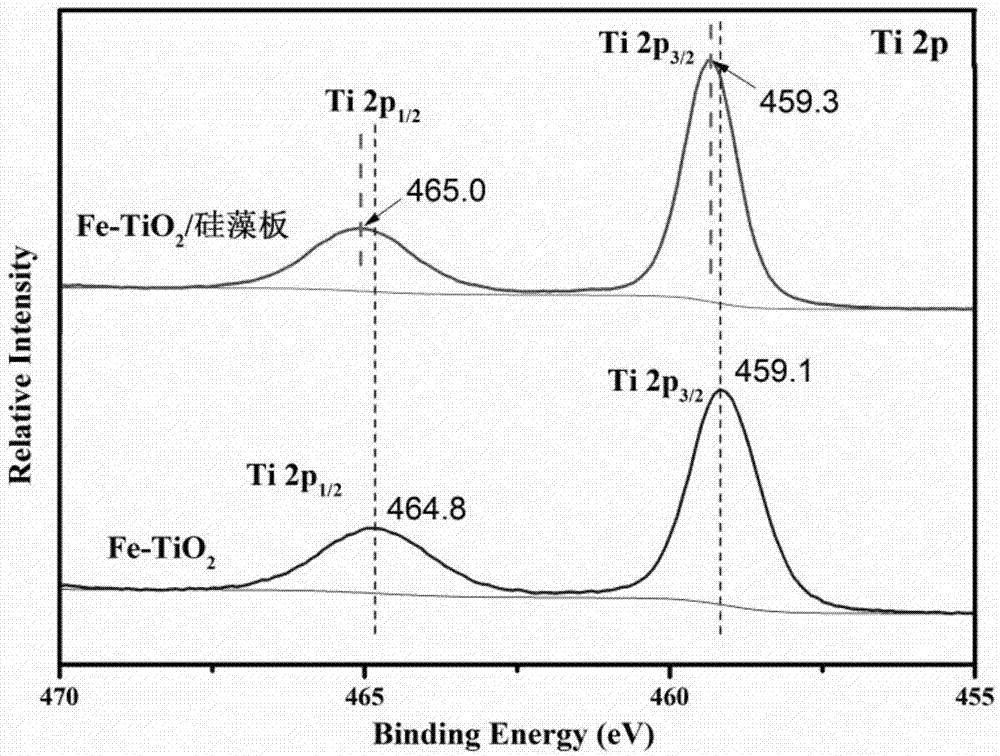 Composite photocatalytic diatomaceous plate and preparation method thereof