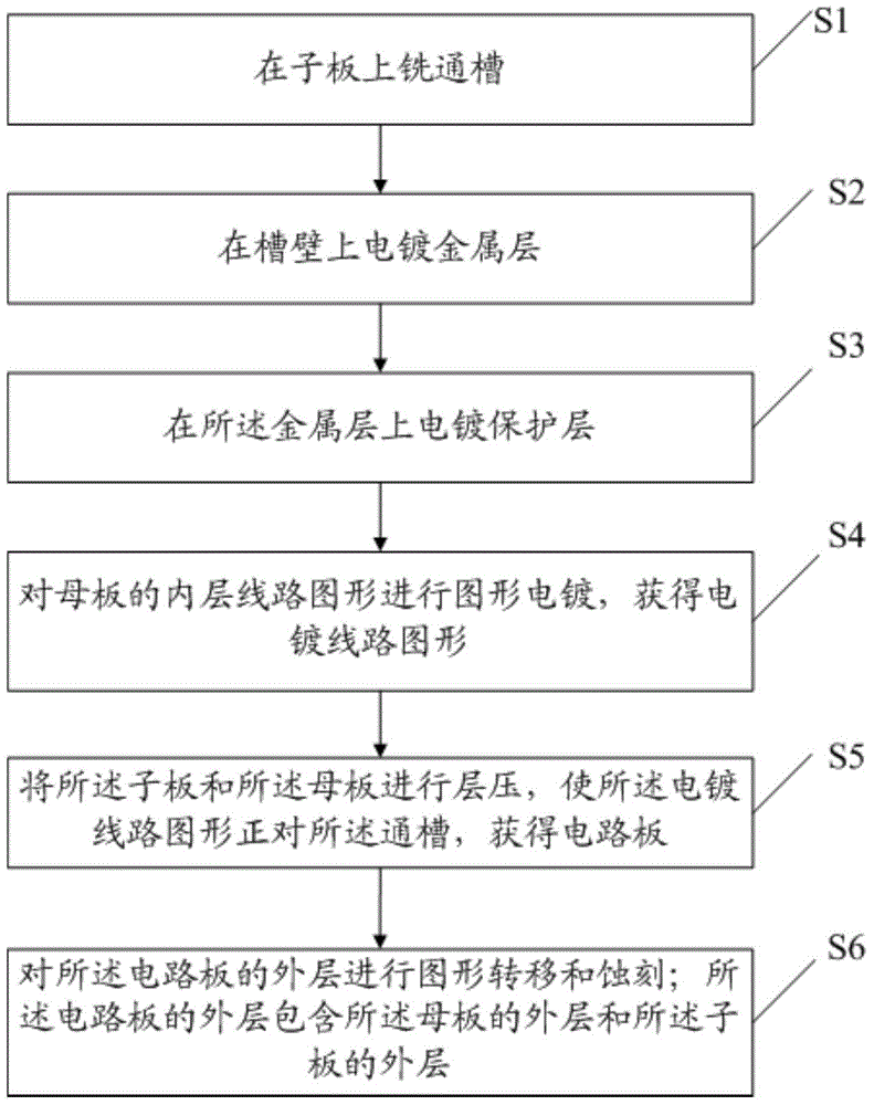 Manufacture method of circuit board