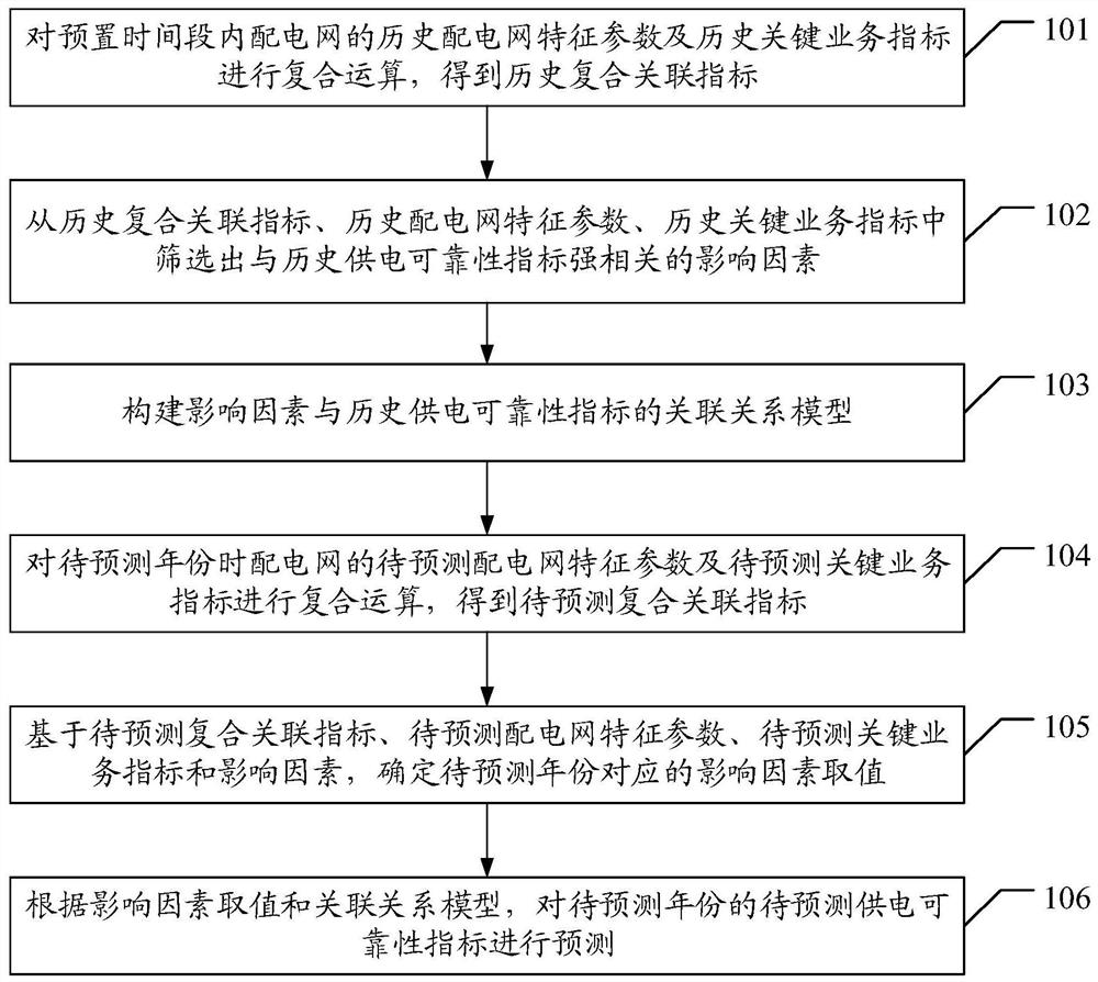 Power supply reliability index prediction method and device, equipment and storage medium