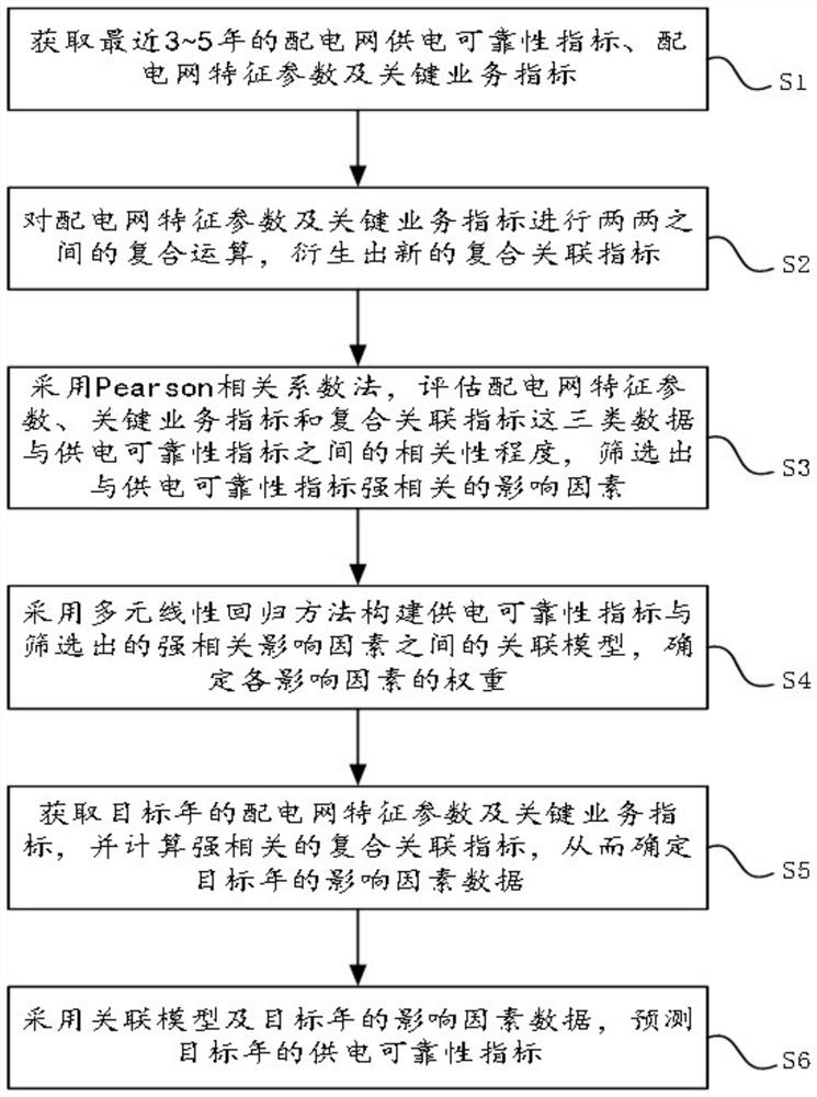 Power supply reliability index prediction method and device, equipment and storage medium