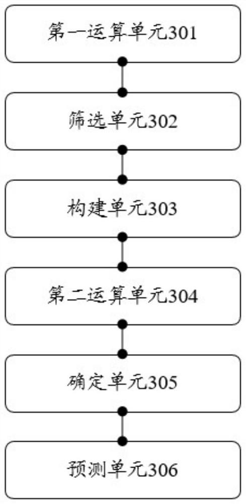 Power supply reliability index prediction method and device, equipment and storage medium