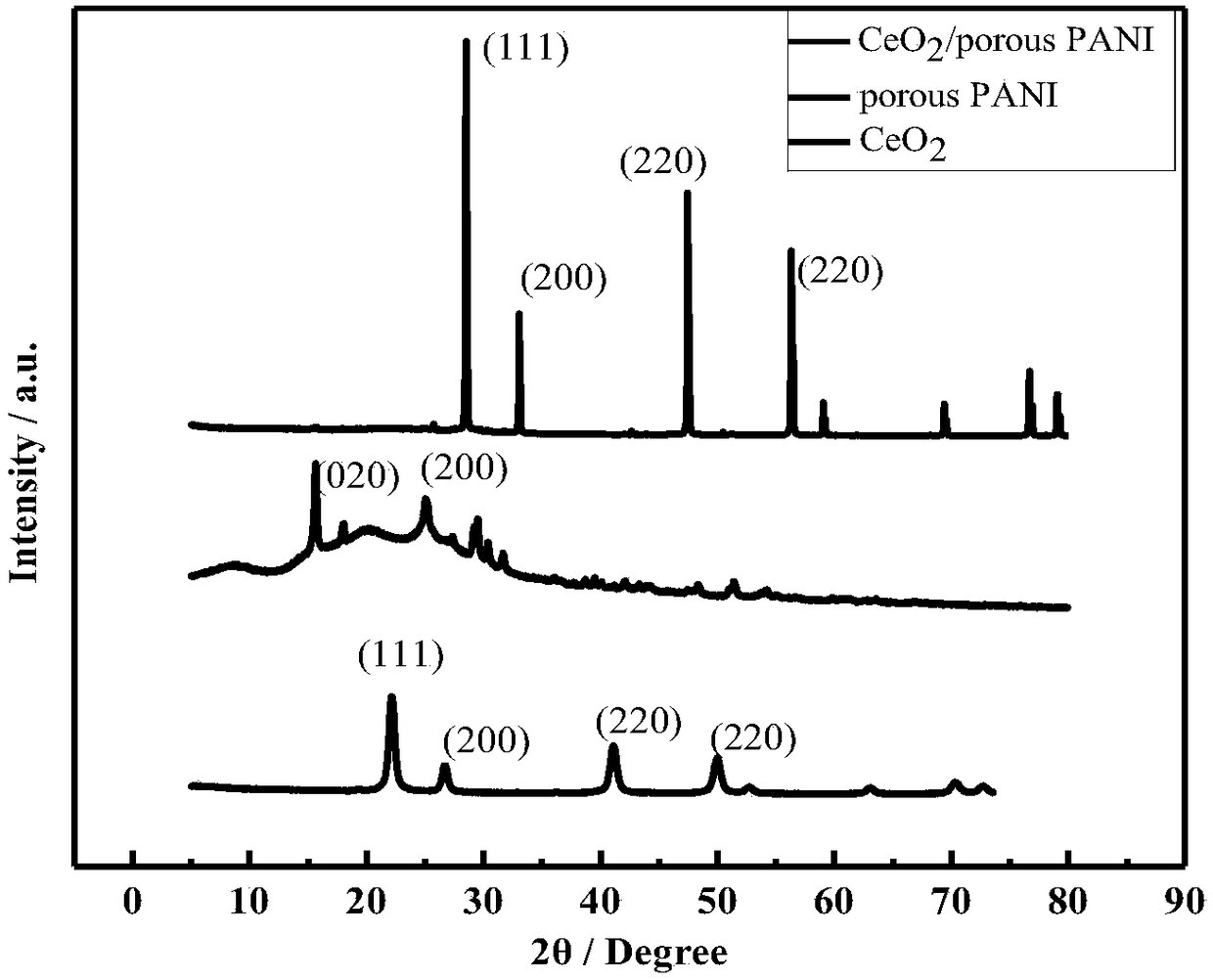 Preparation of Pt-CeO2/porous polyaniline electrode material