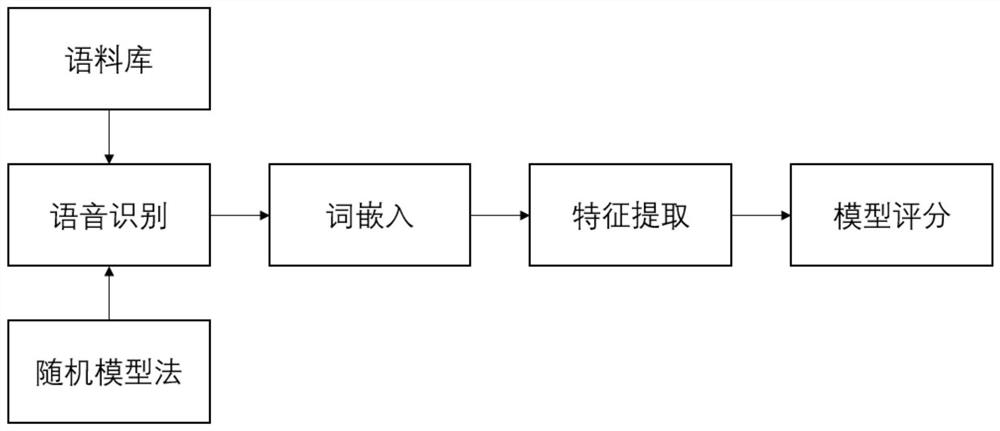 Intelligent scoring method and device based on semantic recognition and storage medium