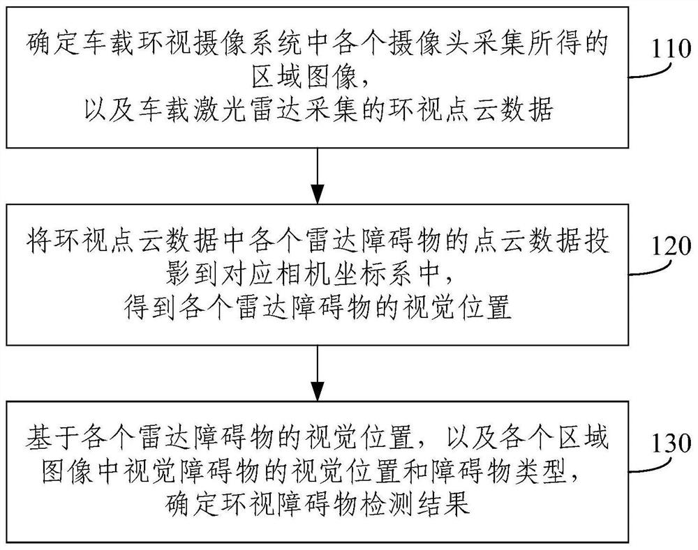 Obstacle detection method and device, electronic equipment and storage medium