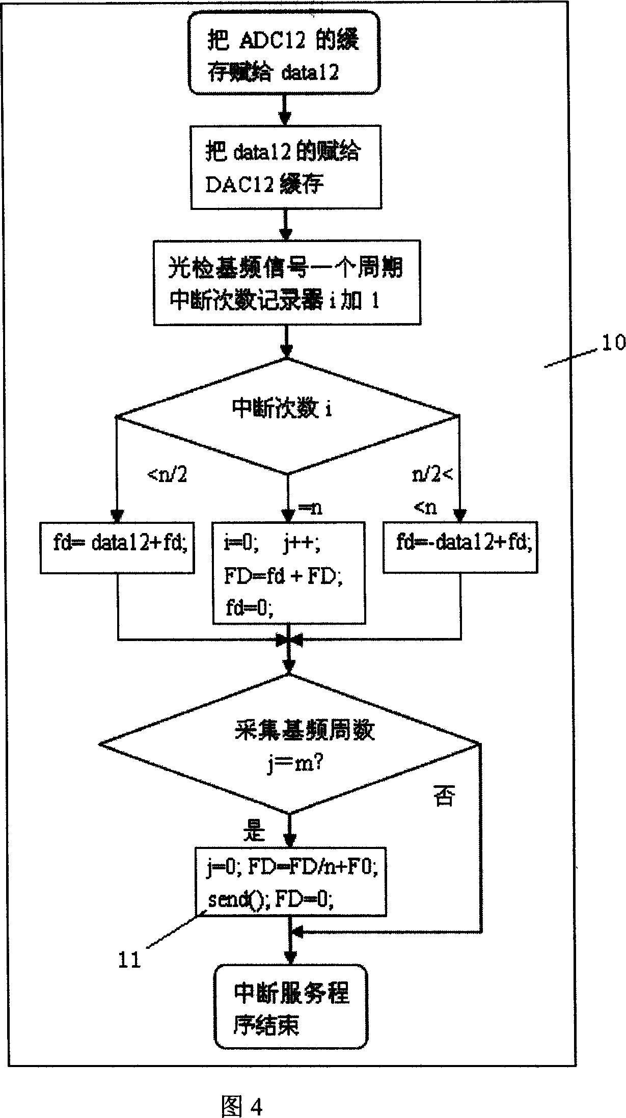 Rb atom frequency standard digital servo device