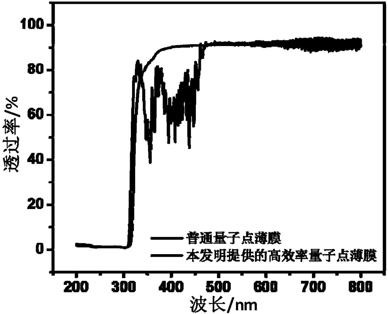 High-efficiency quantum dot thin film capable of reflecting blue light and preparation method and application thereof