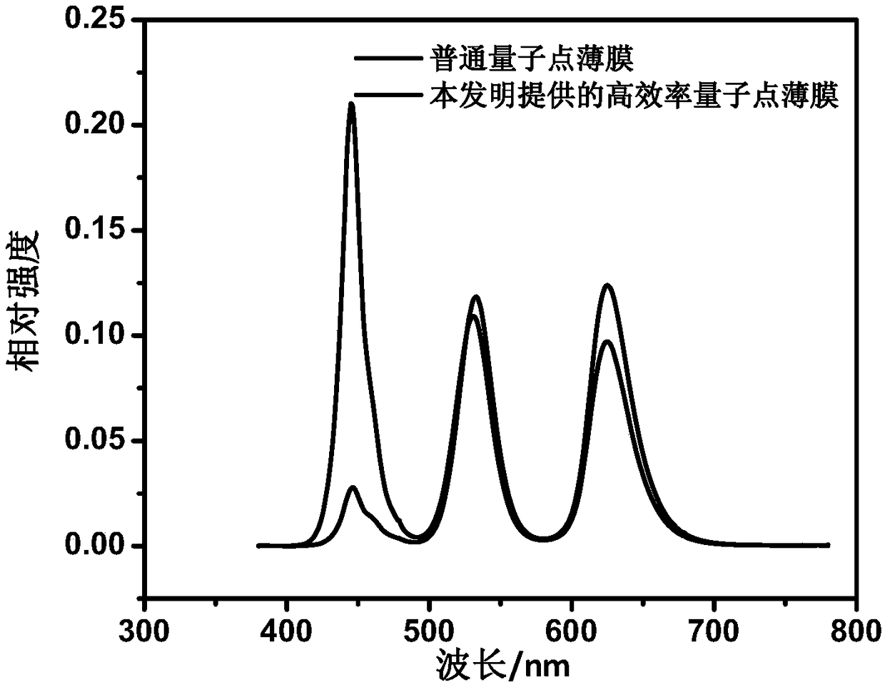 High-efficiency quantum dot thin film capable of reflecting blue light and preparation method and application thereof