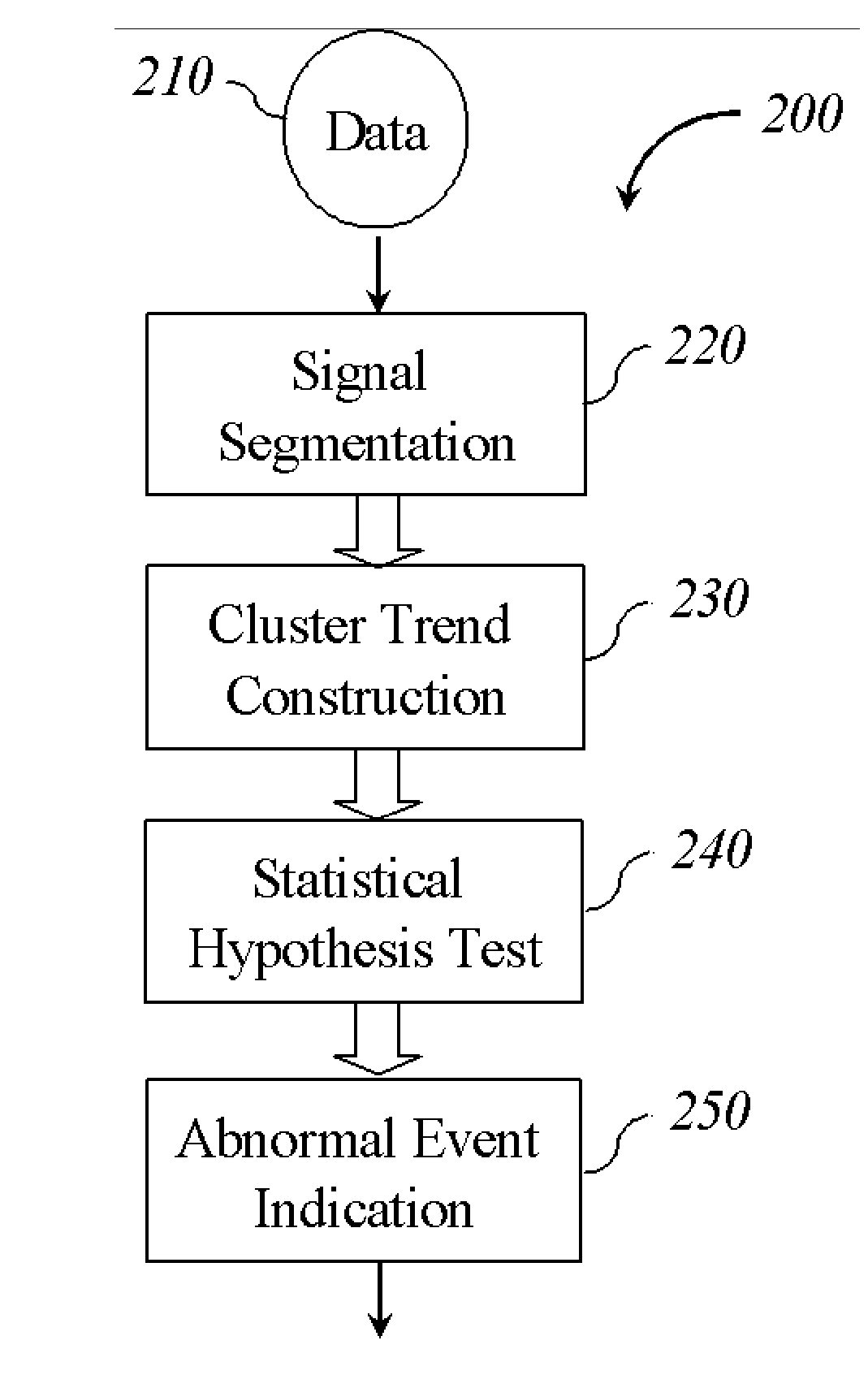 Cluster Trending Method for Abnormal Events Detection