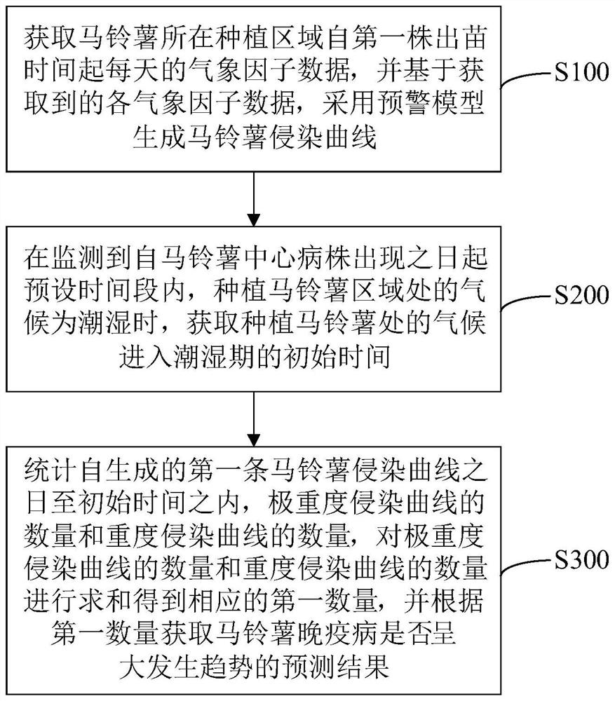 Method and device for predicting major occurrence of potato late blight, equipment and storage medium