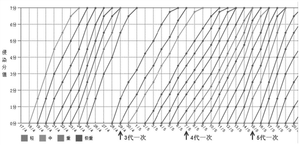 Method and device for predicting major occurrence of potato late blight, equipment and storage medium