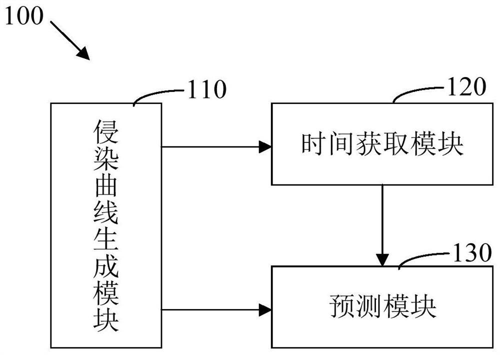 Method and device for predicting major occurrence of potato late blight, equipment and storage medium