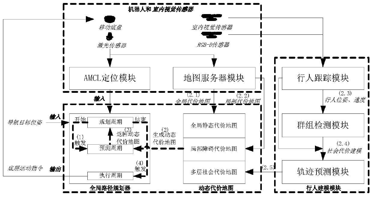 Indoor mobile robot human-machine integration navigation device and method