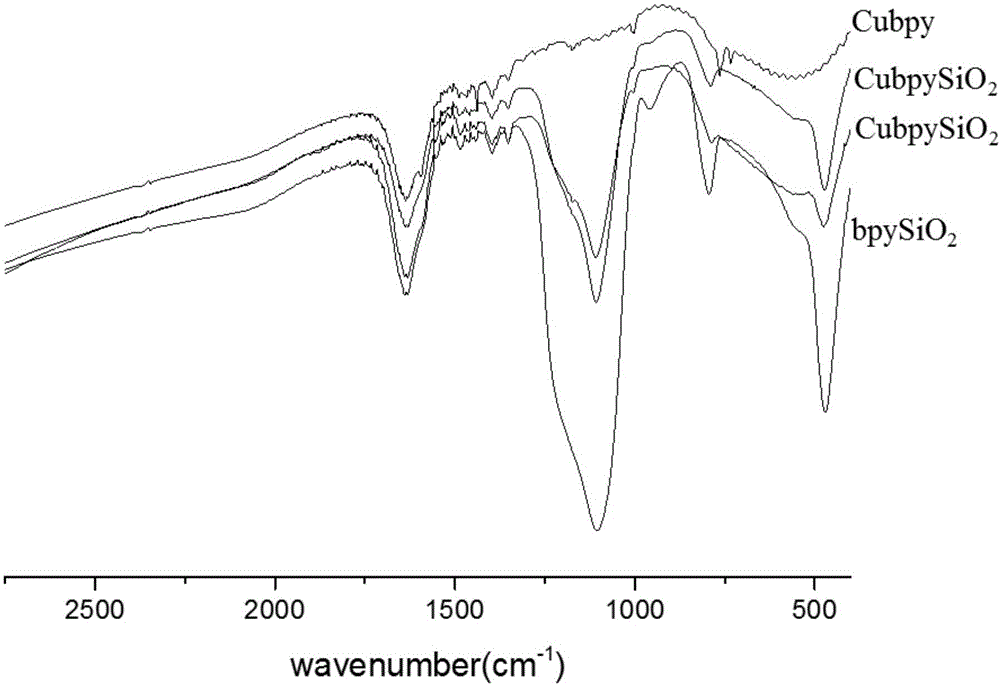 Silicon dioxide loaded copper-dipyridyl catalyst and its preparation method