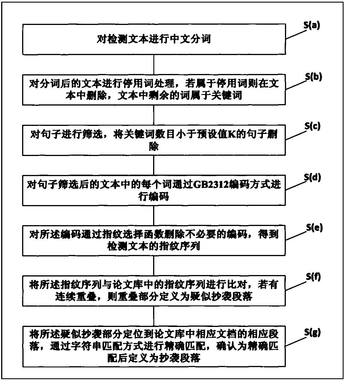 Text plagiarism detection method and system